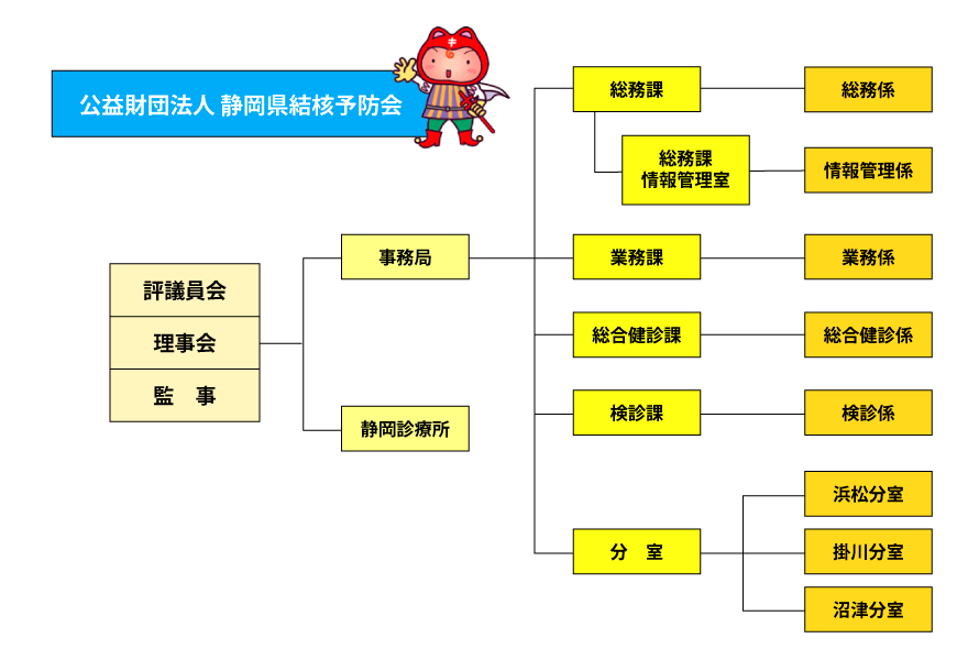 令和7年度組織図